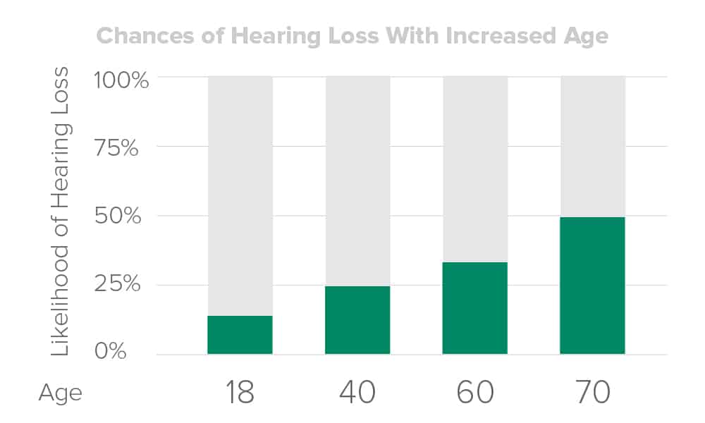Graph showing chances of hearing loss with age Chart showing increased chance of hearing loss with age, from less than 25 percent chance at age 18 to nearly 50 percent chance at age 70.